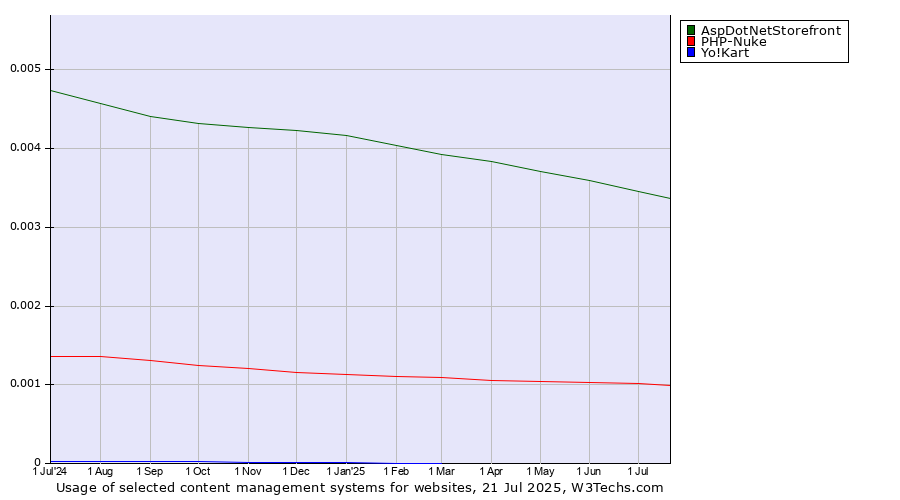 Historical trends in the usage of AspDotNetStorefront vs. PHP-Nuke vs. Yo!Kart