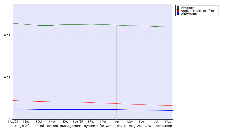 Historical trends in the usage of Pimcore vs. AspDotNetStorefront vs. phpwcms