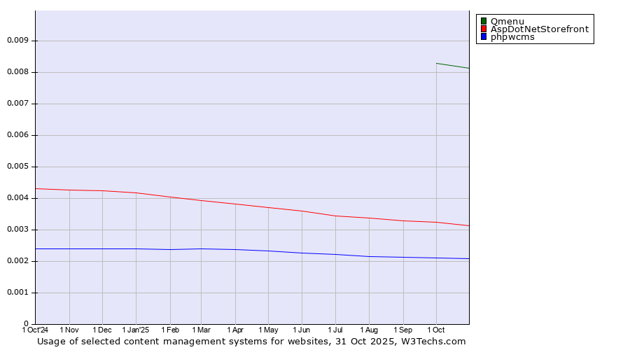Historical trends in the usage of Qmenu vs. AspDotNetStorefront vs. phpwcms