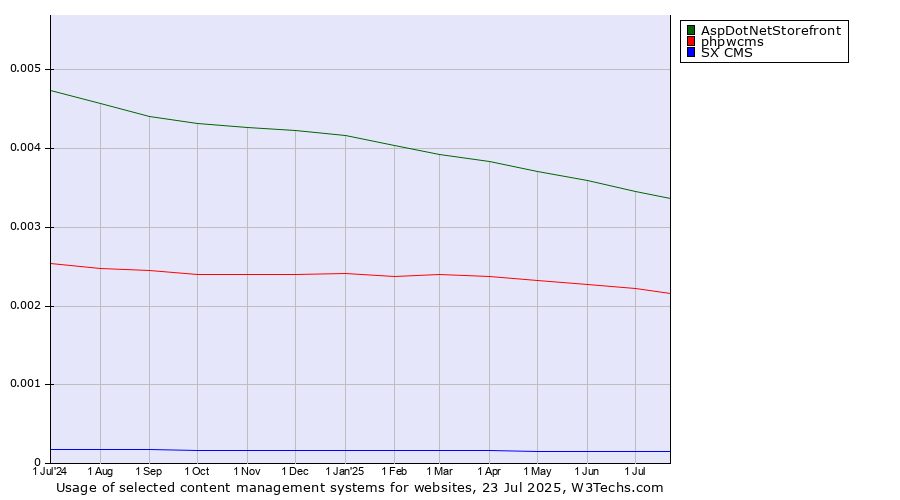 Historical trends in the usage of AspDotNetStorefront vs. phpwcms vs. SX CMS