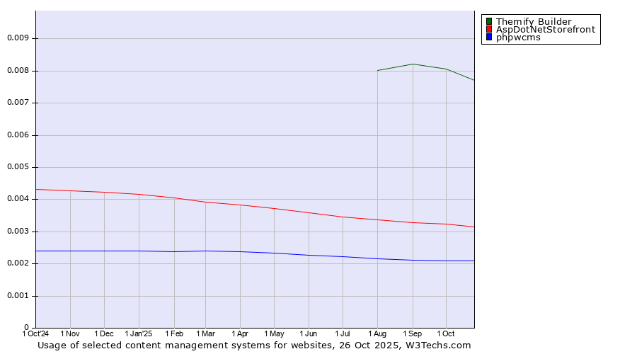 Historical trends in the usage of Themify Builder vs. AspDotNetStorefront vs. phpwcms