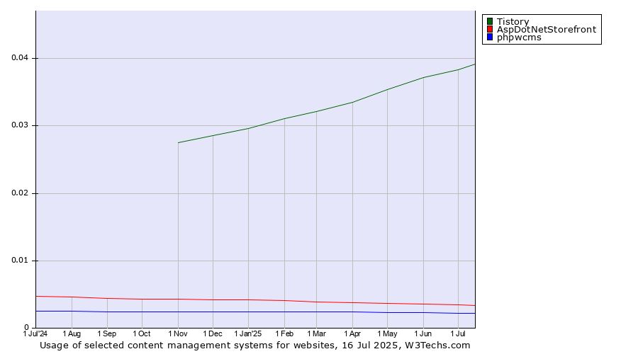 Historical trends in the usage of Tistory vs. AspDotNetStorefront vs. phpwcms