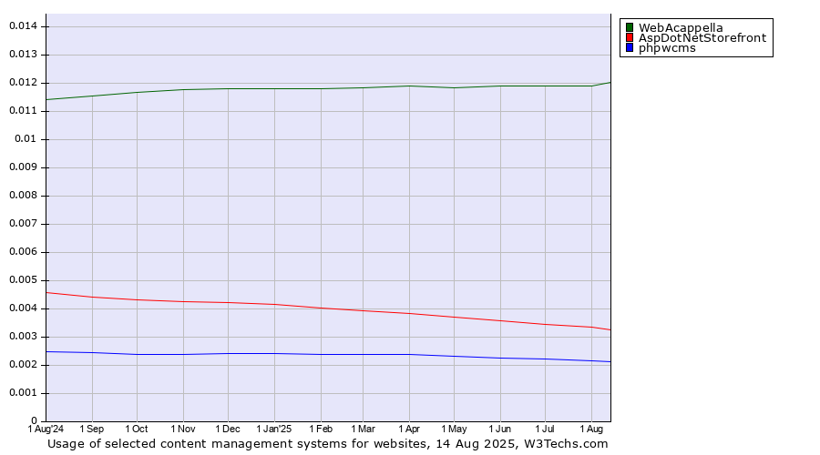 Historical trends in the usage of WebAcappella vs. AspDotNetStorefront vs. phpwcms