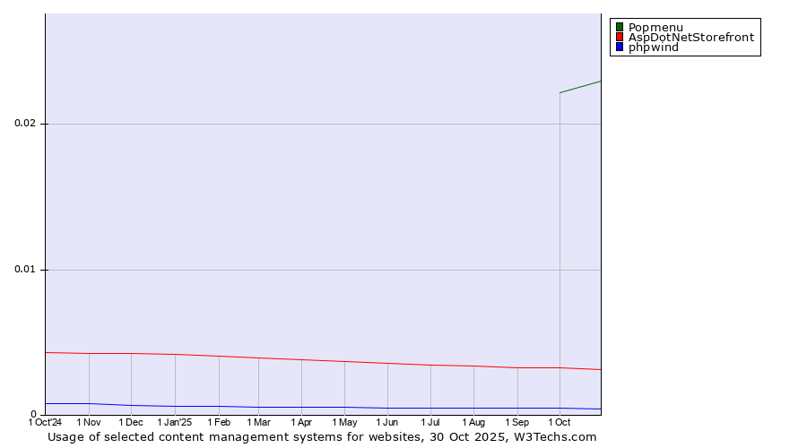 Historical trends in the usage of Popmenu vs. AspDotNetStorefront vs. phpwind