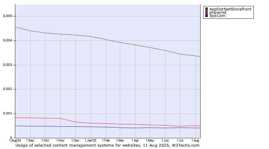 Historical trends in the usage of AspDotNetStorefront vs. phpwind vs. SysCom