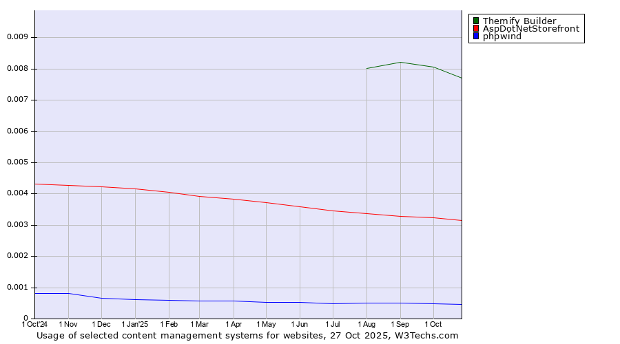 Historical trends in the usage of Themify Builder vs. AspDotNetStorefront vs. phpwind