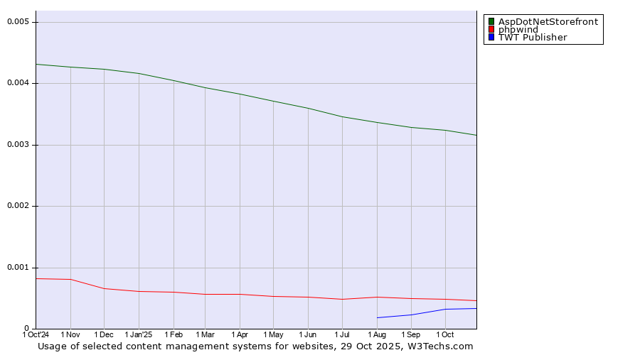 Historical trends in the usage of AspDotNetStorefront vs. phpwind vs. TWT Publisher