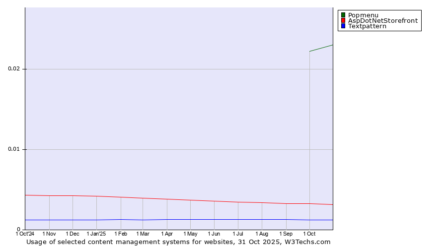 Historical trends in the usage of Popmenu vs. AspDotNetStorefront vs. Textpattern