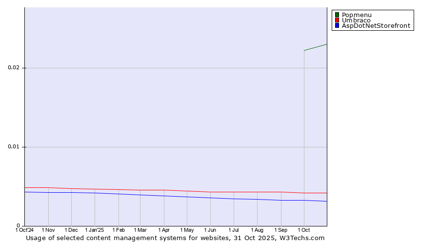 Historical trends in the usage of Popmenu vs. Umbraco vs. AspDotNetStorefront