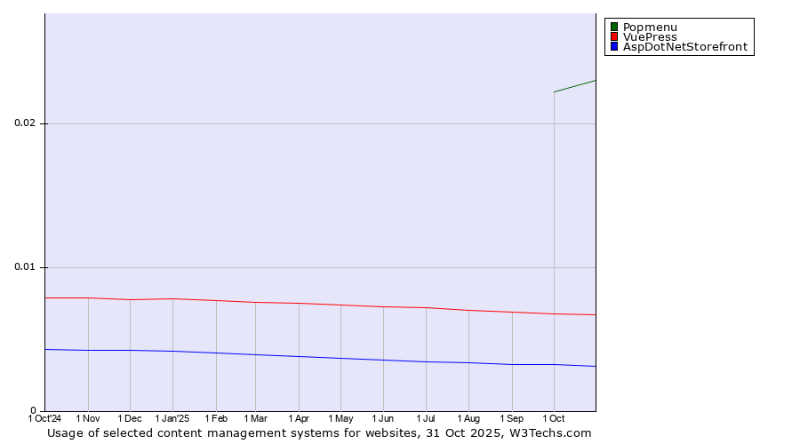 Historical trends in the usage of Popmenu vs. VuePress vs. AspDotNetStorefront