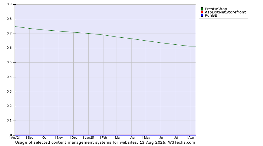 Historical trends in the usage of PrestaShop vs. AspDotNetStorefront vs. PunBB