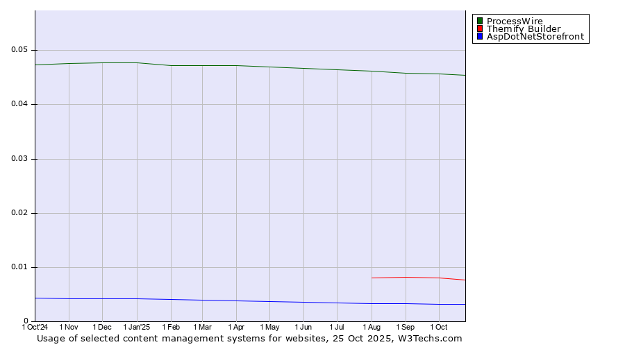 Historical trends in the usage of ProcessWire vs. Themify Builder vs. AspDotNetStorefront