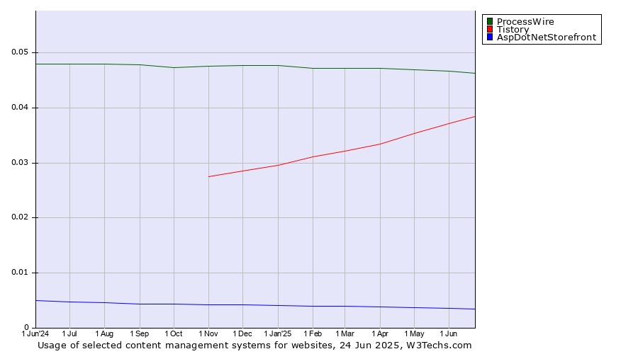 Historical trends in the usage of ProcessWire vs. Tistory vs. AspDotNetStorefront