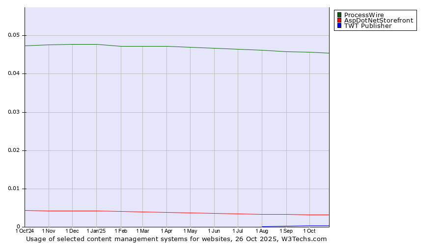 Historical trends in the usage of ProcessWire vs. AspDotNetStorefront vs. TWT Publisher