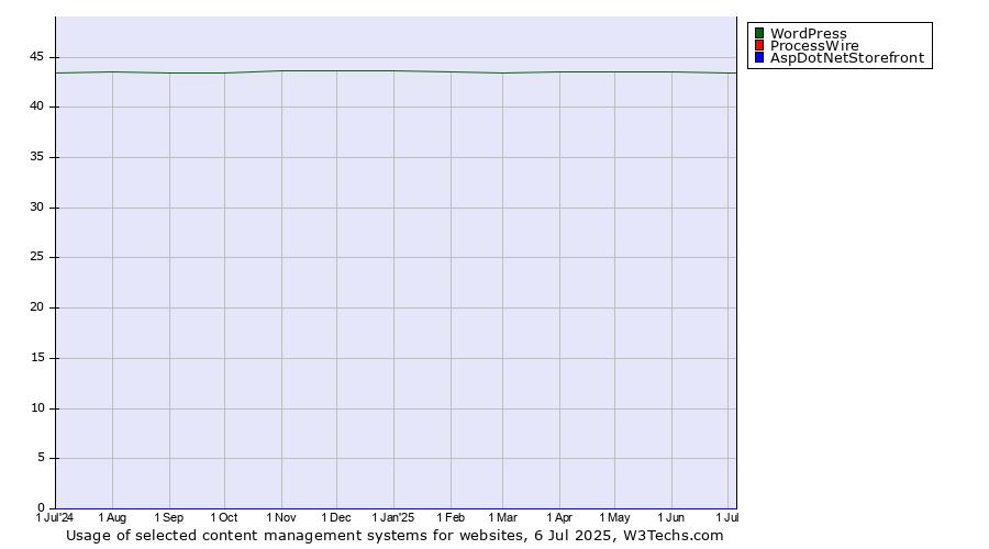 Historical trends in the usage of WordPress vs. ProcessWire vs. AspDotNetStorefront