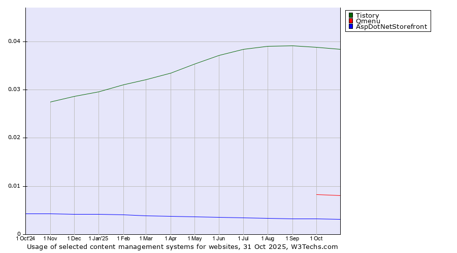 Historical trends in the usage of Tistory vs. Qmenu vs. AspDotNetStorefront