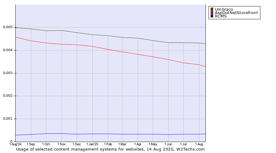 Historical trends in the usage of Umbraco vs. AspDotNetStorefront vs. RCMS