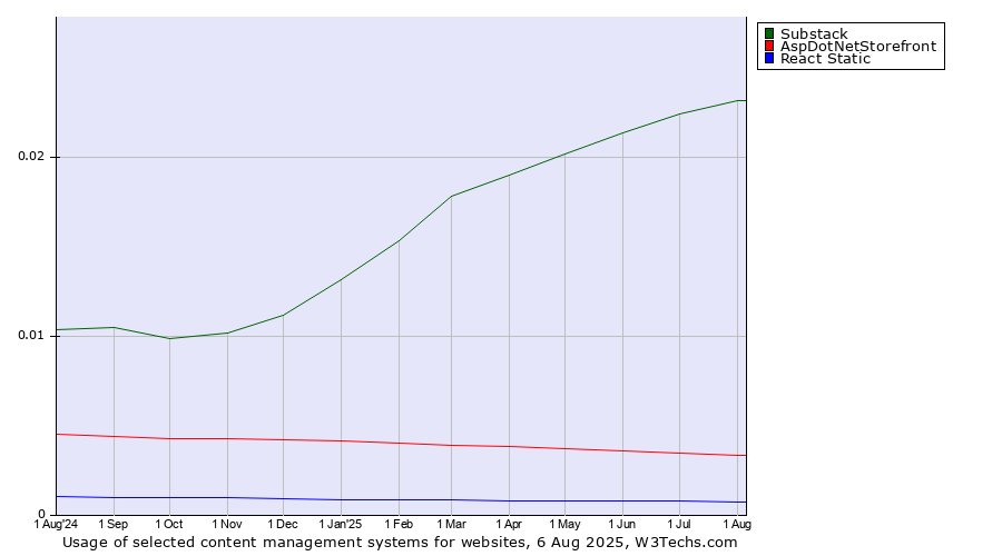 Historical trends in the usage of Substack vs. AspDotNetStorefront vs. React Static