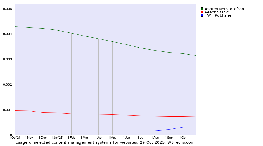Historical trends in the usage of AspDotNetStorefront vs. React Static vs. TWT Publisher