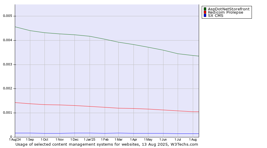Historical trends in the usage of AspDotNetStorefront vs. Redicom Prolepse vs. SX CMS