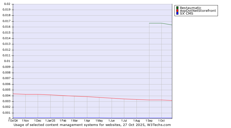 Historical trends in the usage of Restaumatic vs. AspDotNetStorefront vs. SX CMS