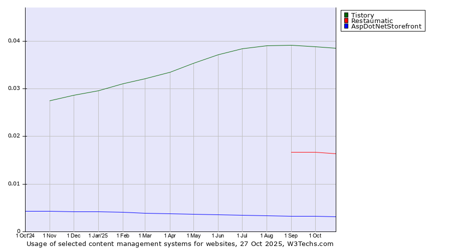 Historical trends in the usage of Tistory vs. Restaumatic vs. AspDotNetStorefront