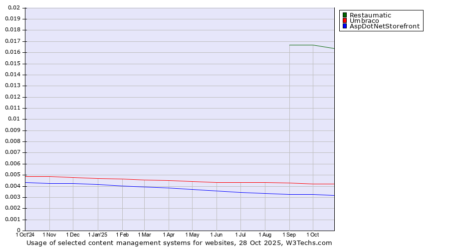 Historical trends in the usage of Restaumatic vs. Umbraco vs. AspDotNetStorefront