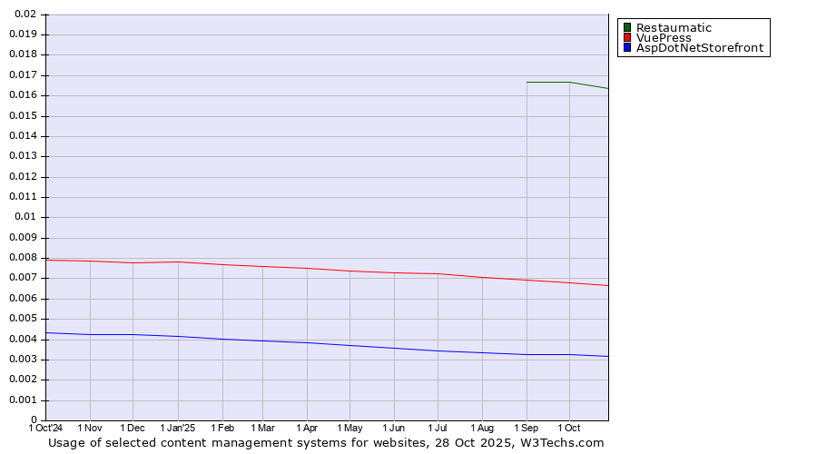 Historical trends in the usage of Restaumatic vs. VuePress vs. AspDotNetStorefront