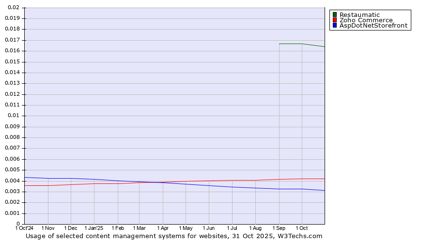 Historical trends in the usage of Restaumatic vs. Zoho Commerce vs. AspDotNetStorefront