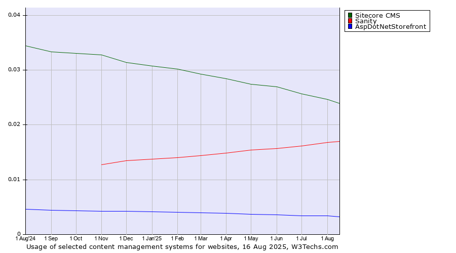 Historical trends in the usage of Sitecore CMS vs. Sanity vs. AspDotNetStorefront