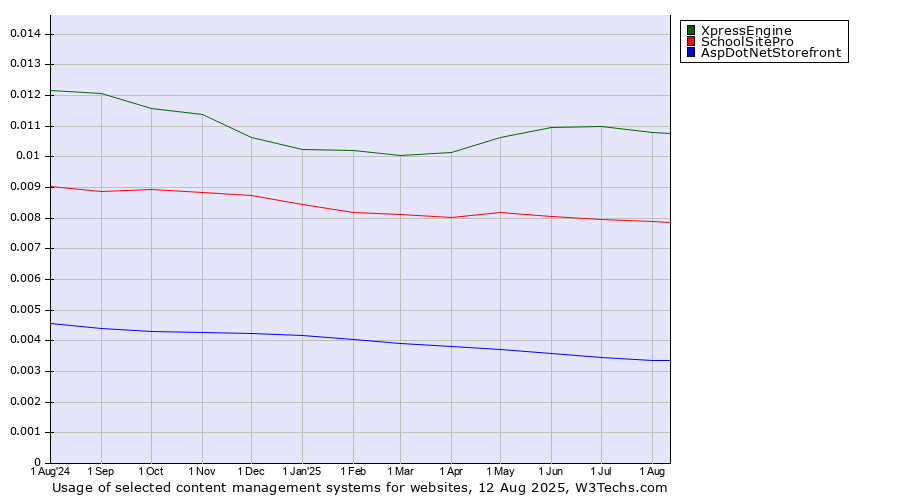 Historical trends in the usage of XpressEngine vs. SchoolSitePro vs. AspDotNetStorefront