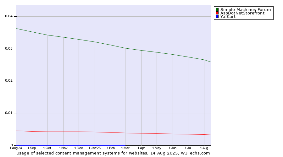 Historical trends in the usage of Simple Machines Forum vs. AspDotNetStorefront vs. Yo!Kart