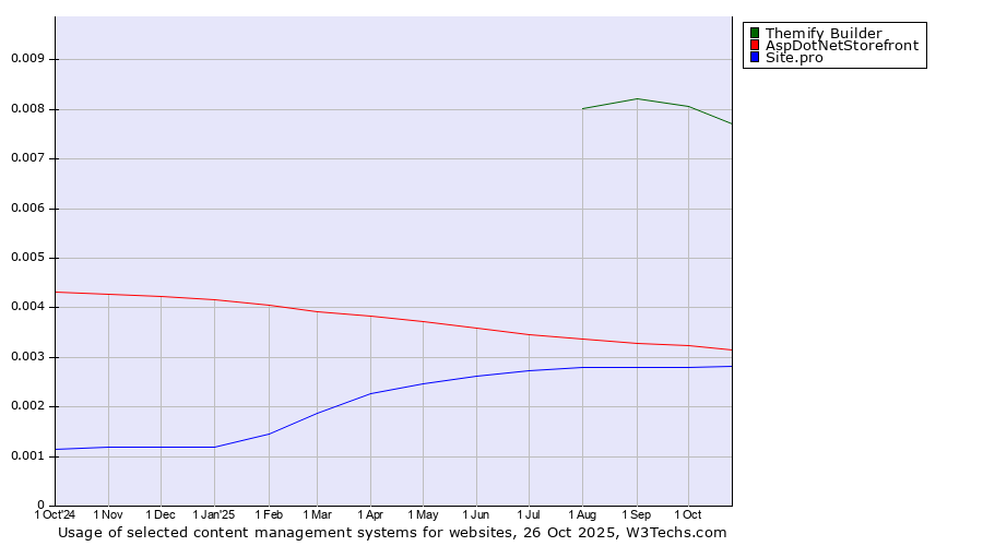 Historical trends in the usage of Themify Builder vs. AspDotNetStorefront vs. Site.pro