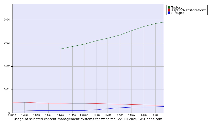Historical trends in the usage of Tistory vs. AspDotNetStorefront vs. Site.pro