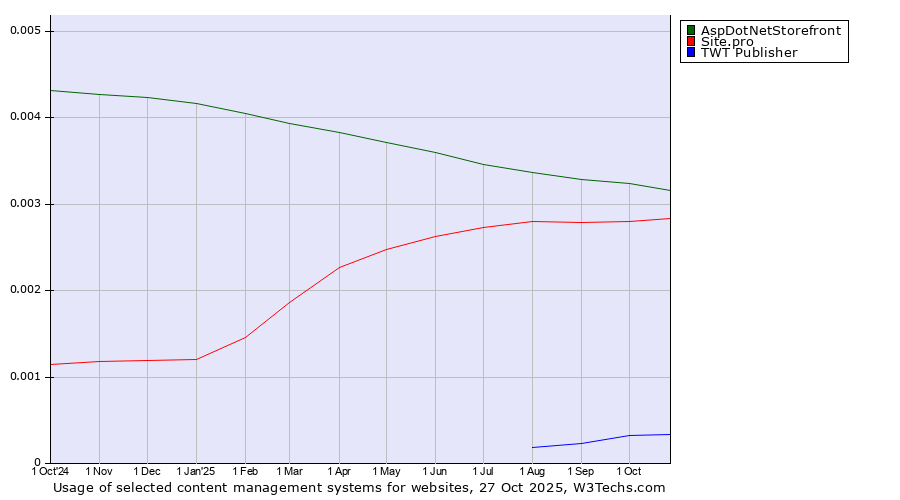 Historical trends in the usage of AspDotNetStorefront vs. Site.pro vs. TWT Publisher