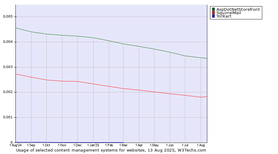Historical trends in the usage of AspDotNetStorefront vs. SquirrelMail vs. Yo!Kart