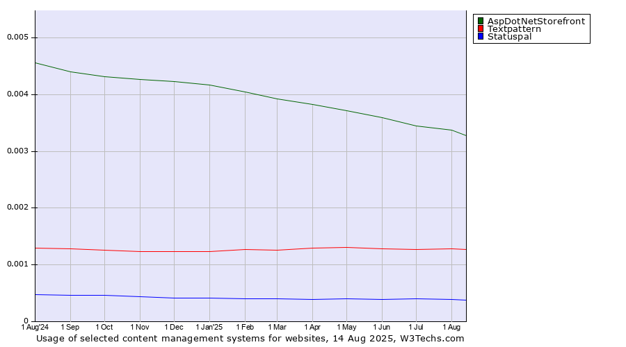 Historical trends in the usage of AspDotNetStorefront vs. Textpattern vs. Statuspal