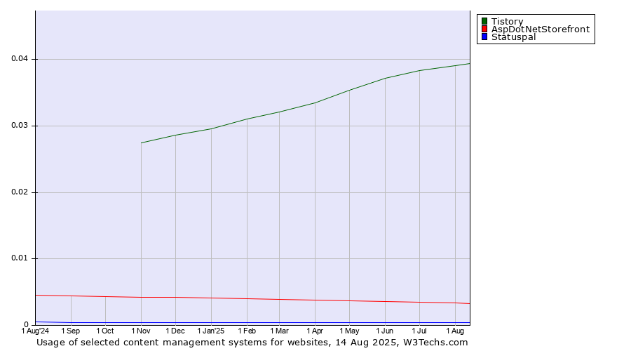 Historical trends in the usage of Tistory vs. AspDotNetStorefront vs. Statuspal