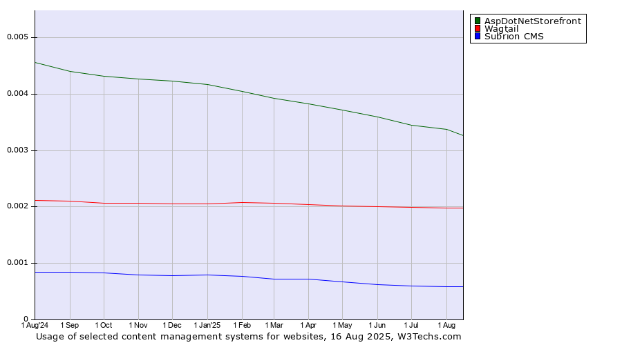 Historical trends in the usage of AspDotNetStorefront vs. Wagtail vs. Subrion CMS