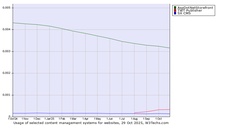 Historical trends in the usage of AspDotNetStorefront vs. TWT Publisher vs. SX CMS