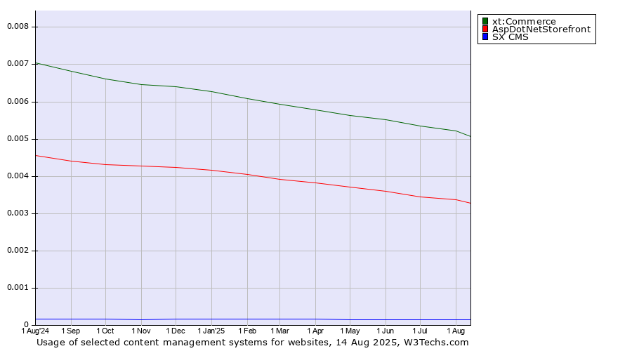 Historical trends in the usage of xt:Commerce vs. AspDotNetStorefront vs. SX CMS
