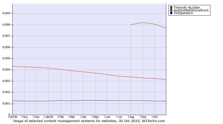 Historical trends in the usage of Themify Builder vs. AspDotNetStorefront vs. Textpattern