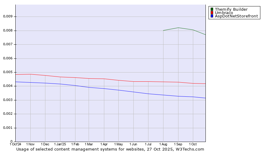 Historical trends in the usage of Themify Builder vs. Umbraco vs. AspDotNetStorefront