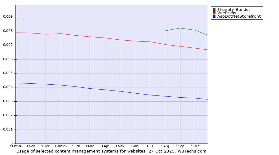 Historical trends in the usage of Themify Builder vs. VuePress vs. AspDotNetStorefront