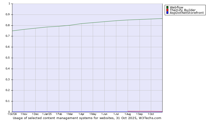 Historical trends in the usage of Webflow vs. Themify Builder vs. AspDotNetStorefront