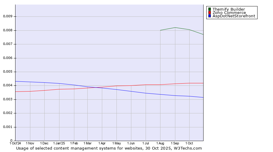 Historical trends in the usage of Themify Builder vs. Zoho Commerce vs. AspDotNetStorefront