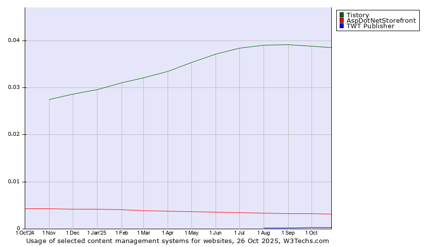 Historical trends in the usage of Tistory vs. AspDotNetStorefront vs. TWT Publisher