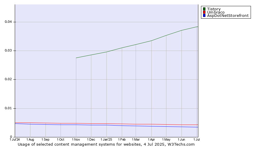Historical trends in the usage of Tistory vs. Umbraco vs. AspDotNetStorefront