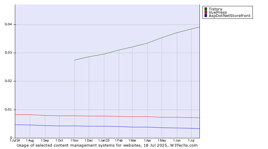 Historical trends in the usage of Tistory vs. VuePress vs. AspDotNetStorefront