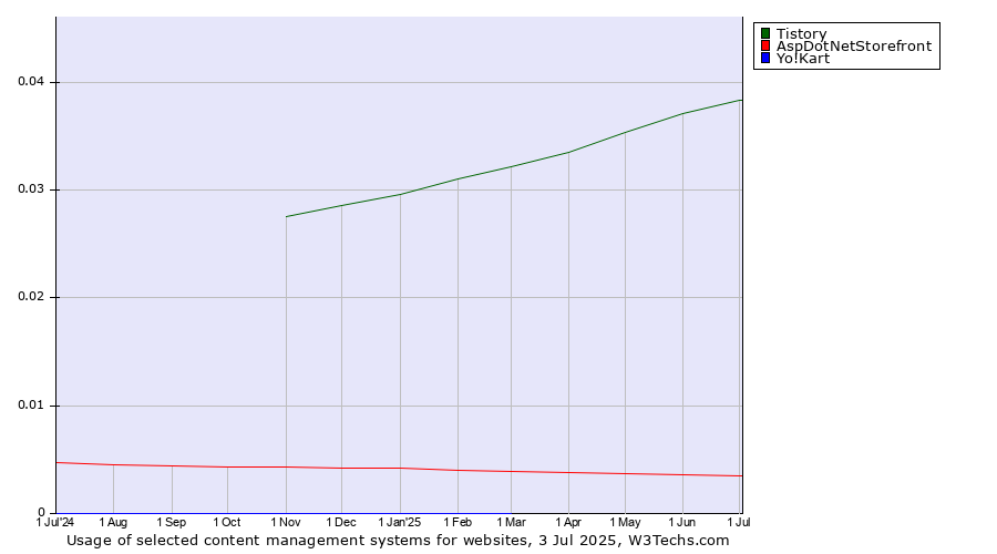 Historical trends in the usage of Tistory vs. AspDotNetStorefront vs. Yo!Kart